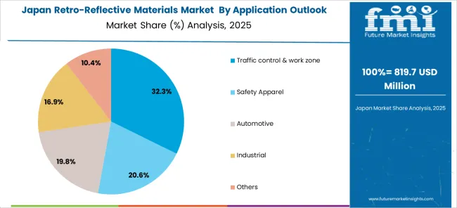 Retro Reflective Materials Market Japan Market Share Analysis By Application Outlook 